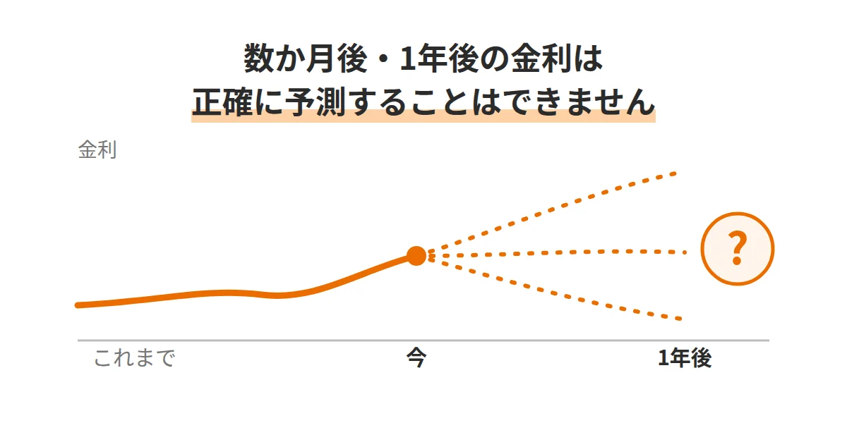 数か月後・1年後の金利は正確に予測することはできないことを表したイメージ図
