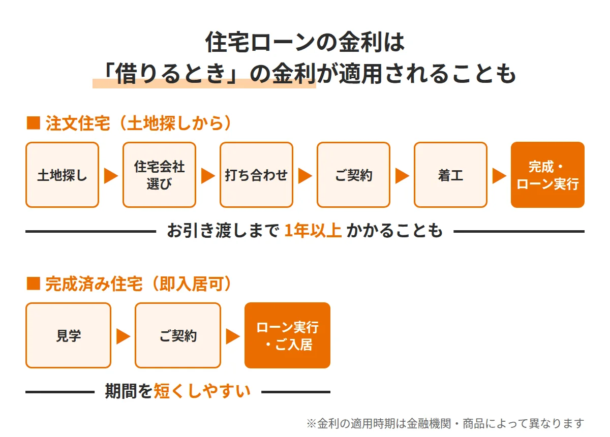 注文住宅と完成済み住宅の、住宅ローン実行までの流れと期間の比較図